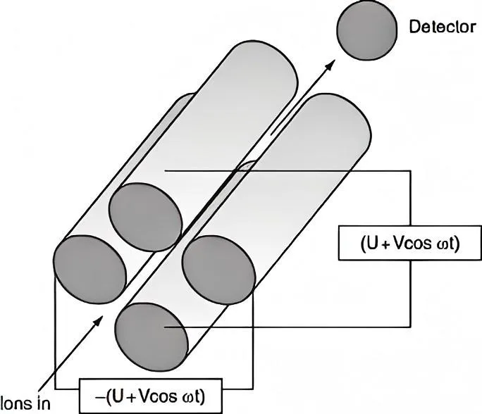 Schematic diagram of quadrupole mass analyzer